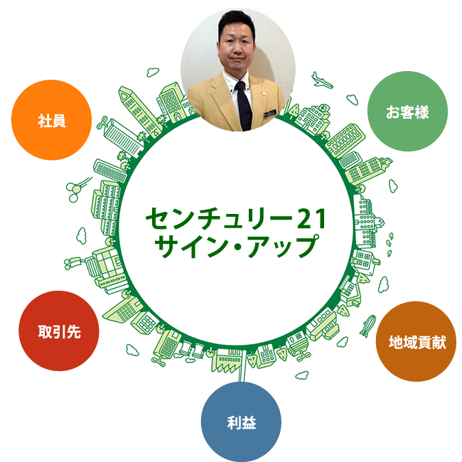 センチュリー21サインアップ